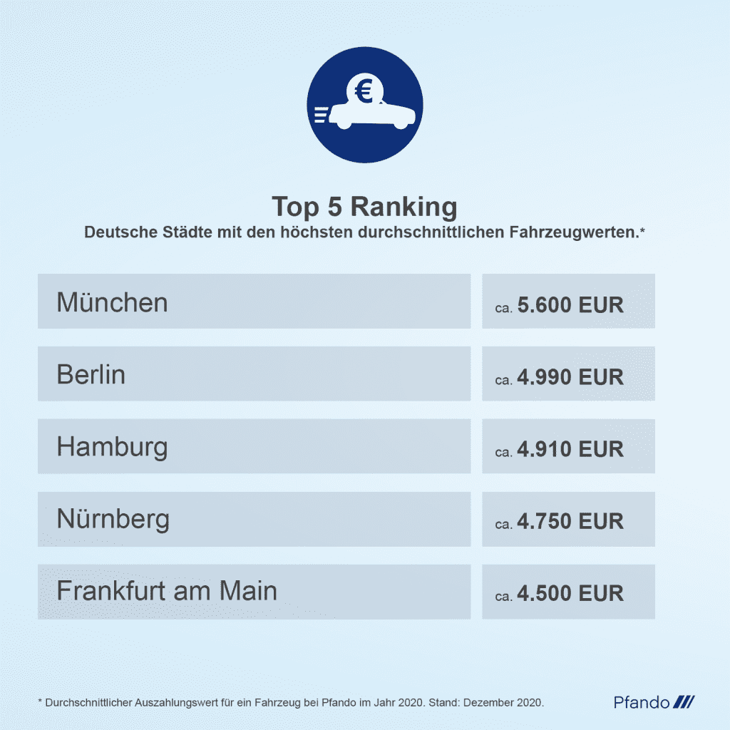 Pfandhäuser sowie cash & drive-Modelle helfen in schwierigen Zeiten - Auch Motorräder Top 5 Ranking: Millionenstädte Hamburg, Berlin und München mit höchsten Fahrzeugwerten