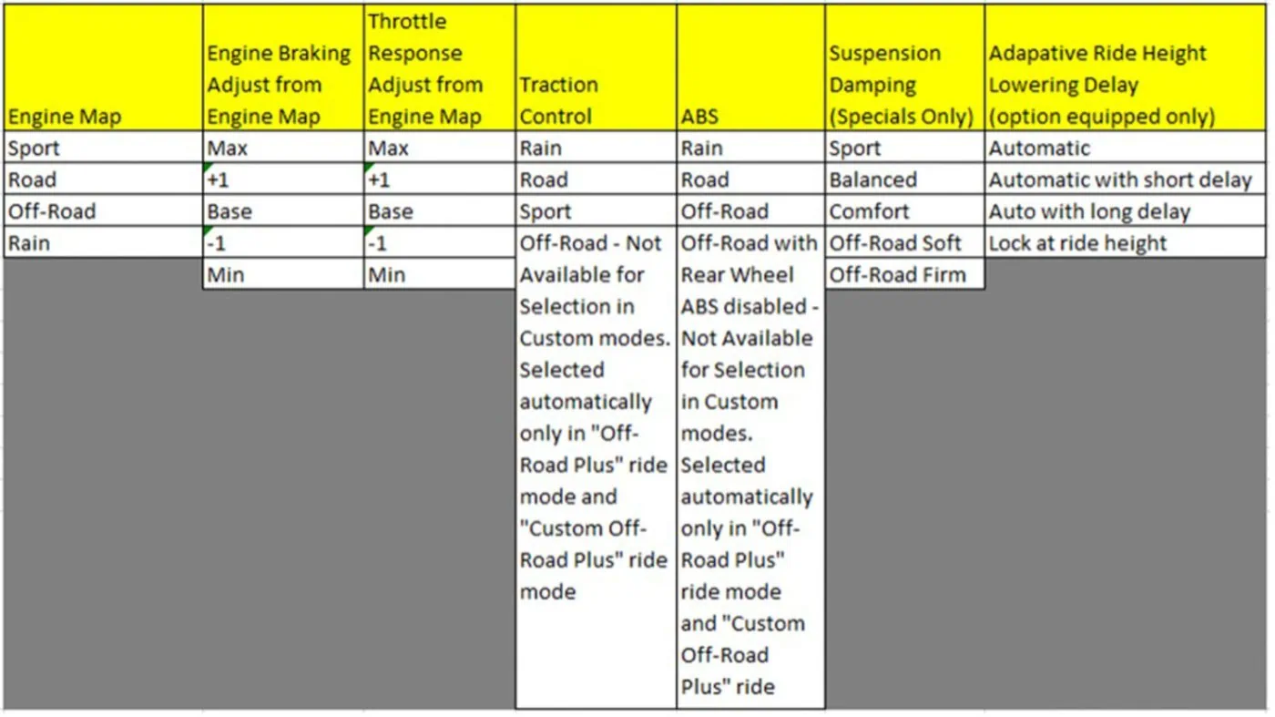 Fahrmodi - Harley-Davidson Pan America Screen