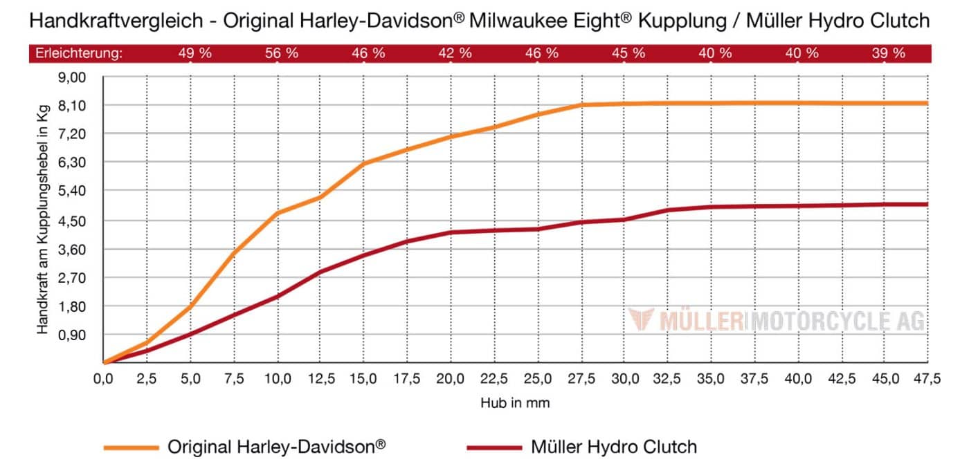 The clutch aid for your Harley - clutch facilitators made by Müller Hydro Clutch diagram H-D models 2021