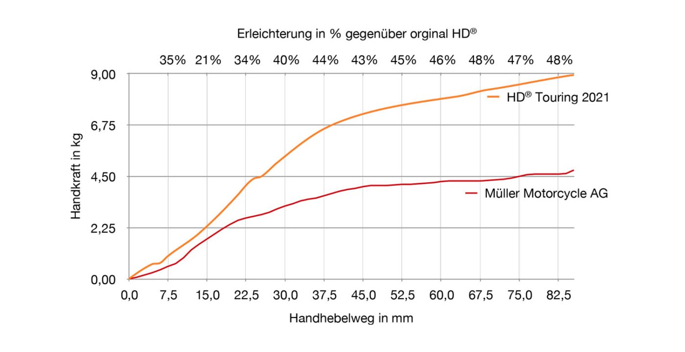 The clutch aid for your Harley - clutch facilitators made by Müller Power Clutch diagram H-D models 2021