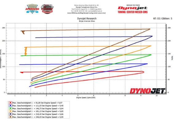 Pan America maximale Geschwindigkeiten pro Gang