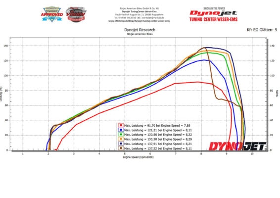 Pan America maximale Leistung pro Gang