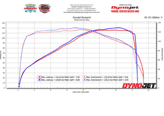 Sportster S Leistungdaten