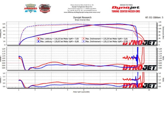 Unchain the power - Harley-Davidson Revolution Max Motoren